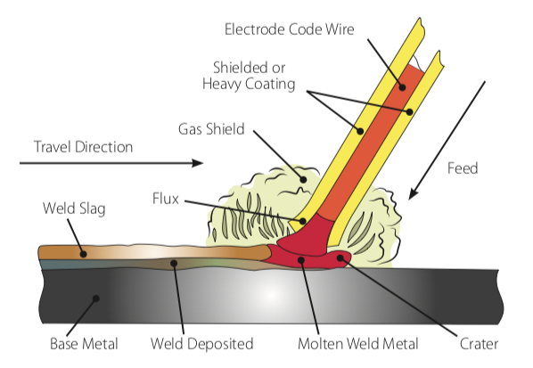 MMA - Manual metal arc SMAW -Shielded metal arc welding Stick welding