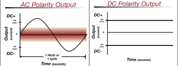 AC Polarity Qutout DC Polarity Output