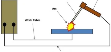 Arc Welding: A Comprehensive Guide to the 5 Welding Processes