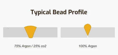 Typical Bead Profile