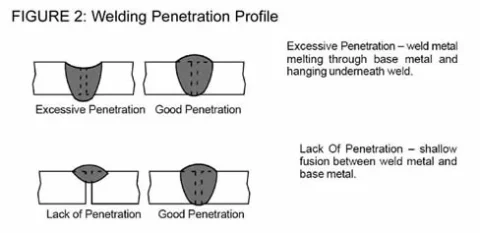 diagram welding penetration